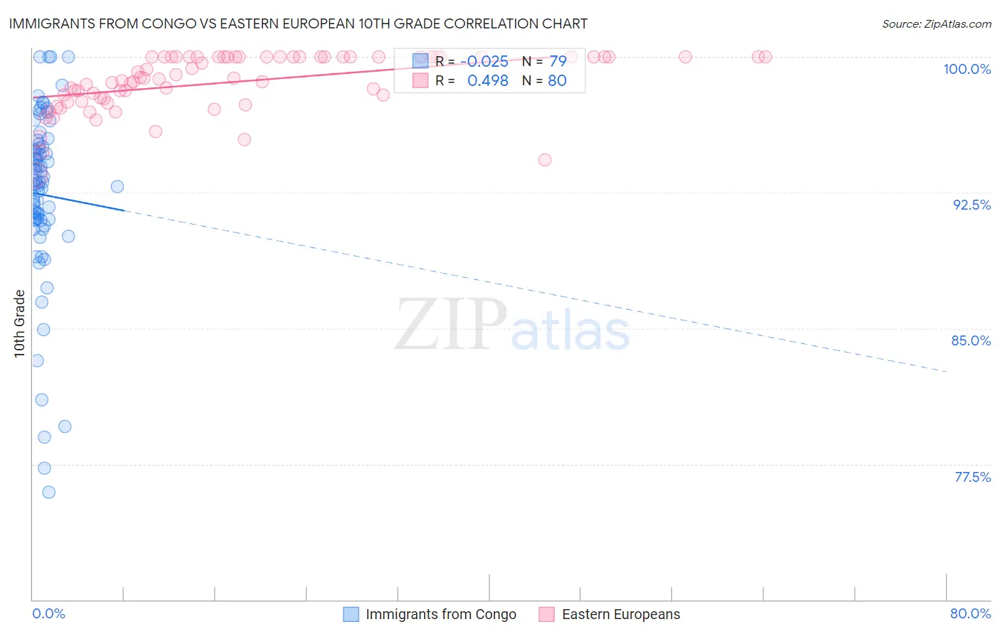 Immigrants from Congo vs Eastern European 10th Grade