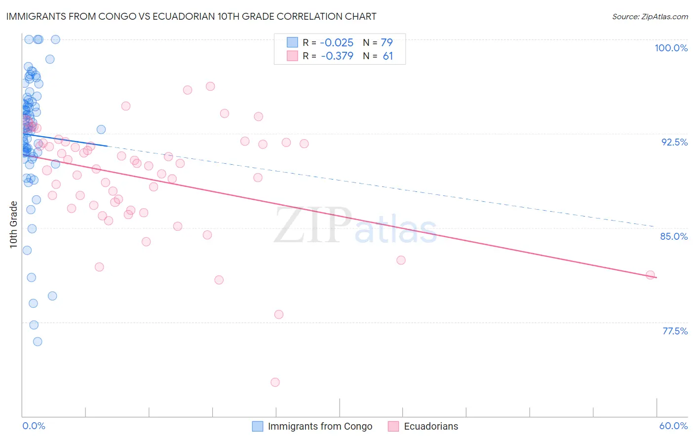 Immigrants from Congo vs Ecuadorian 10th Grade