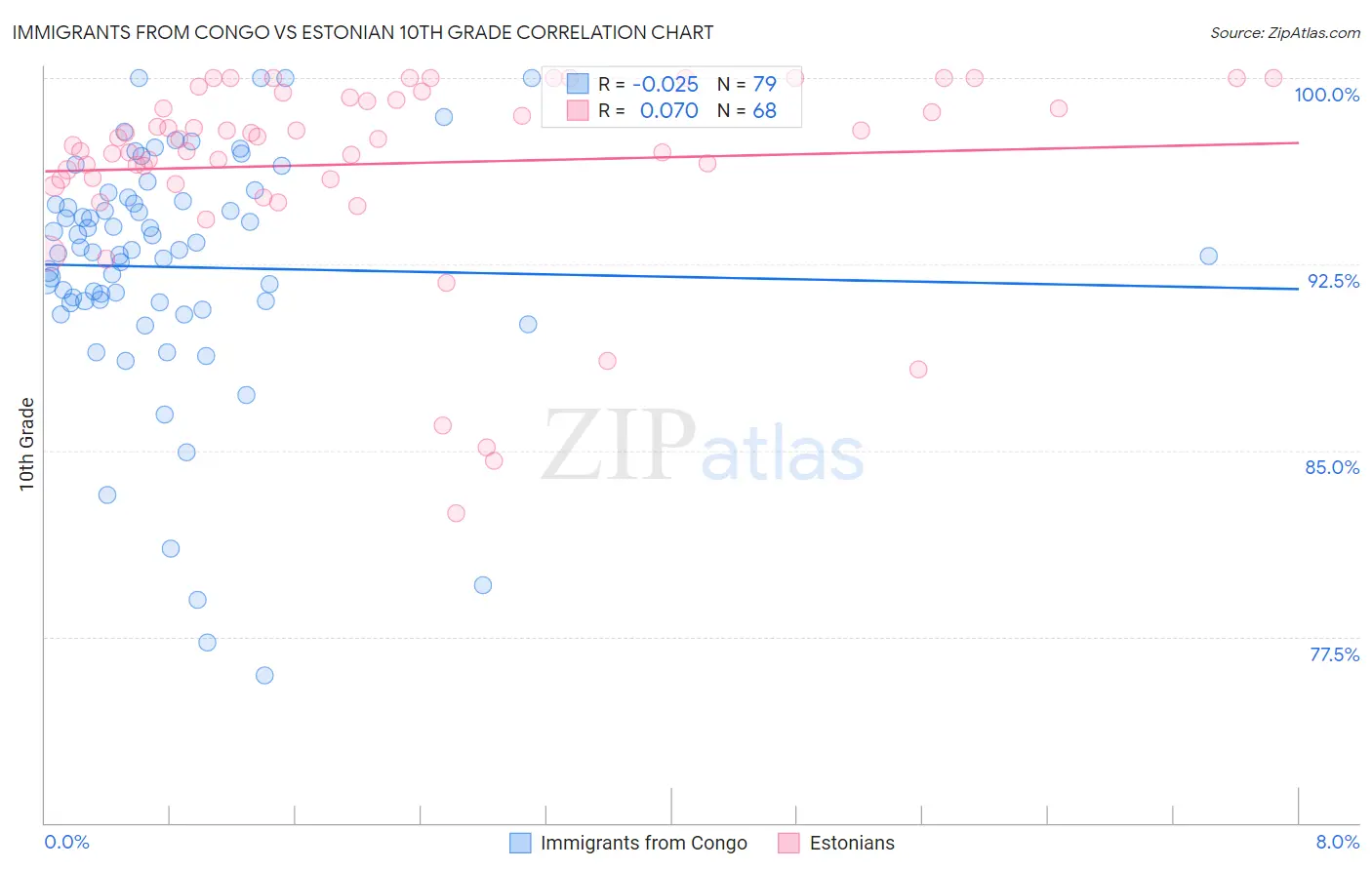 Immigrants from Congo vs Estonian 10th Grade