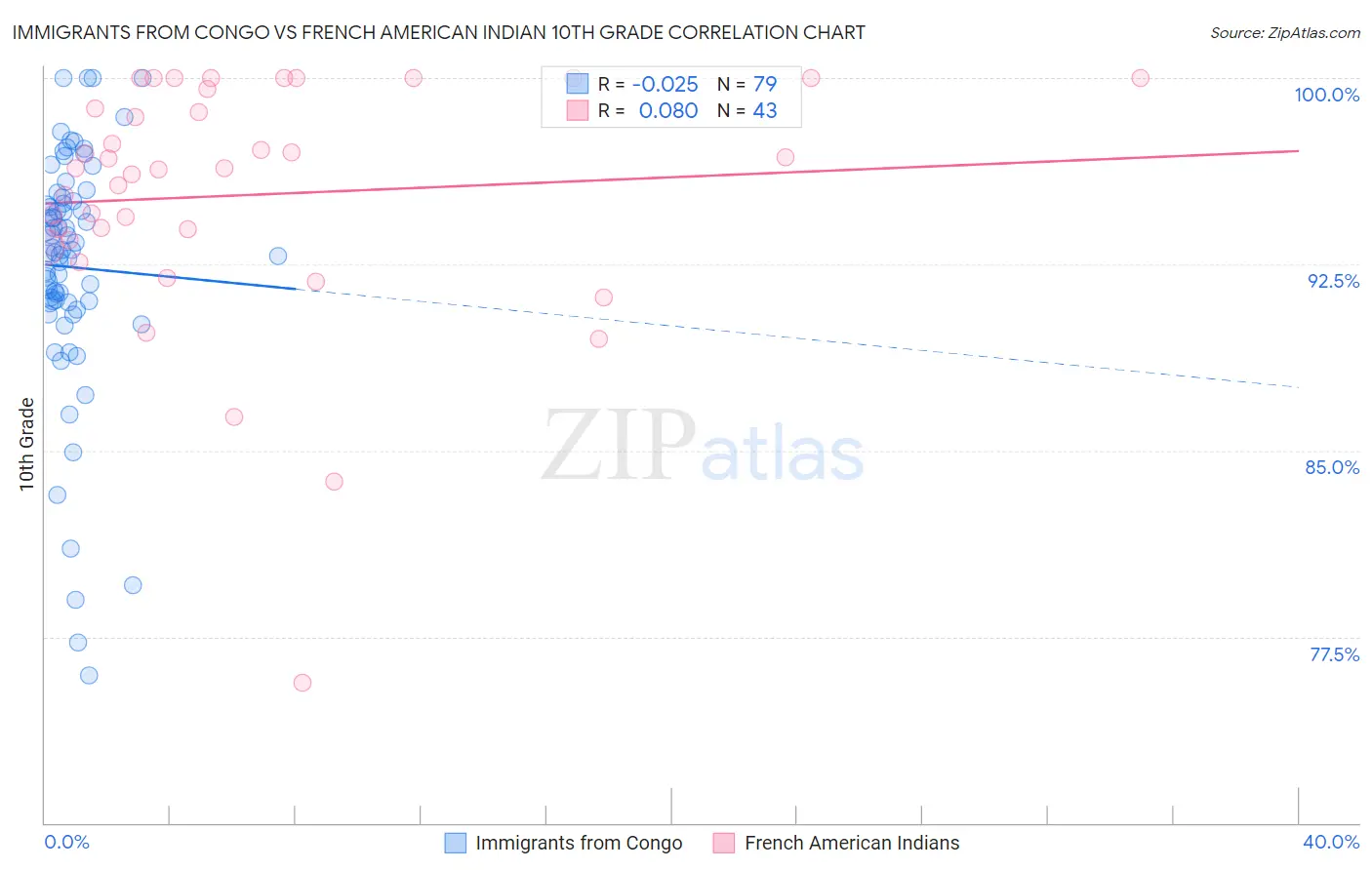 Immigrants from Congo vs French American Indian 10th Grade