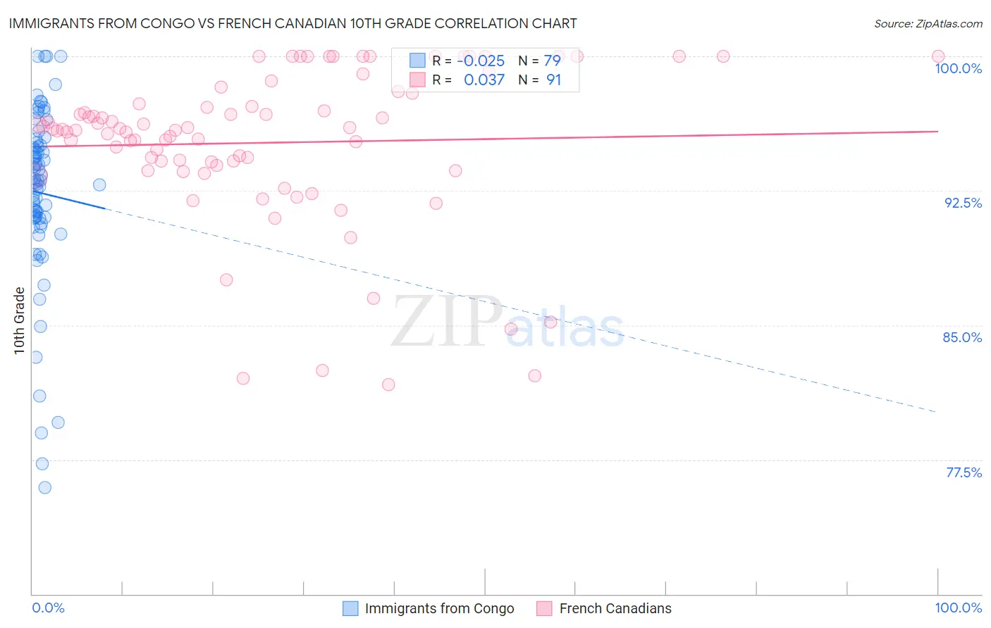 Immigrants from Congo vs French Canadian 10th Grade