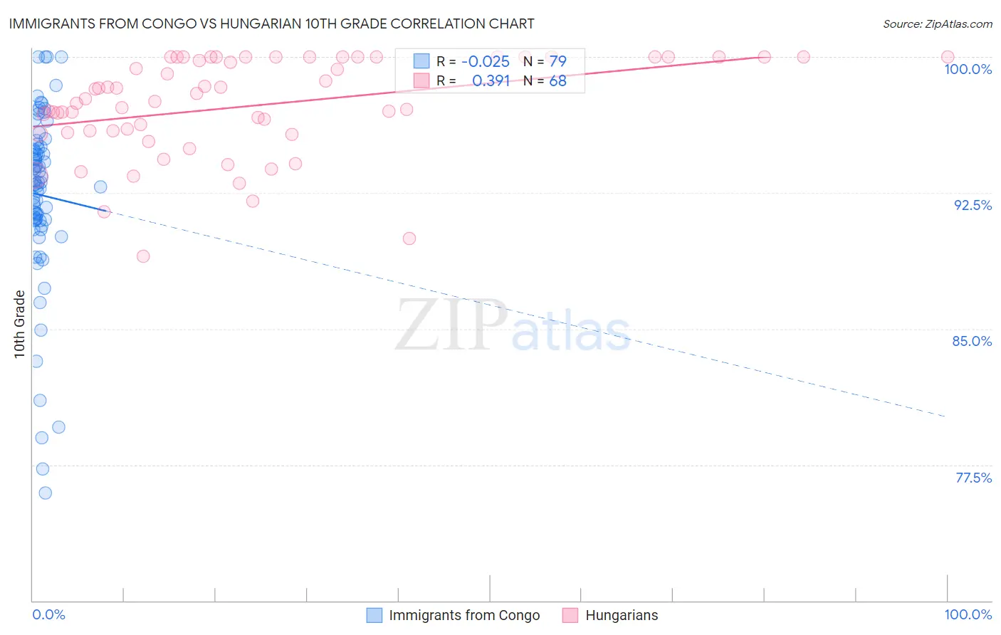Immigrants from Congo vs Hungarian 10th Grade