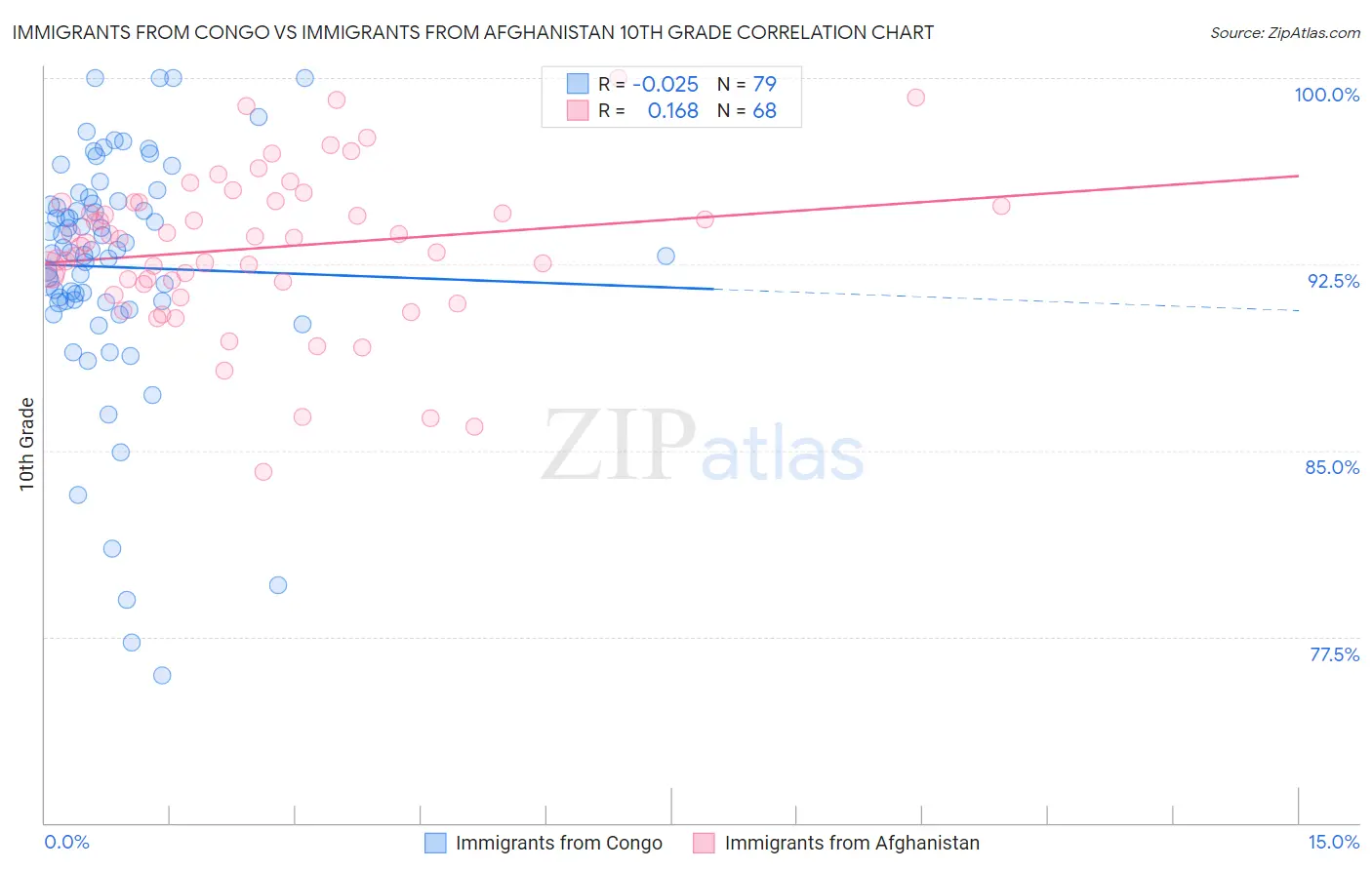 Immigrants from Congo vs Immigrants from Afghanistan 10th Grade