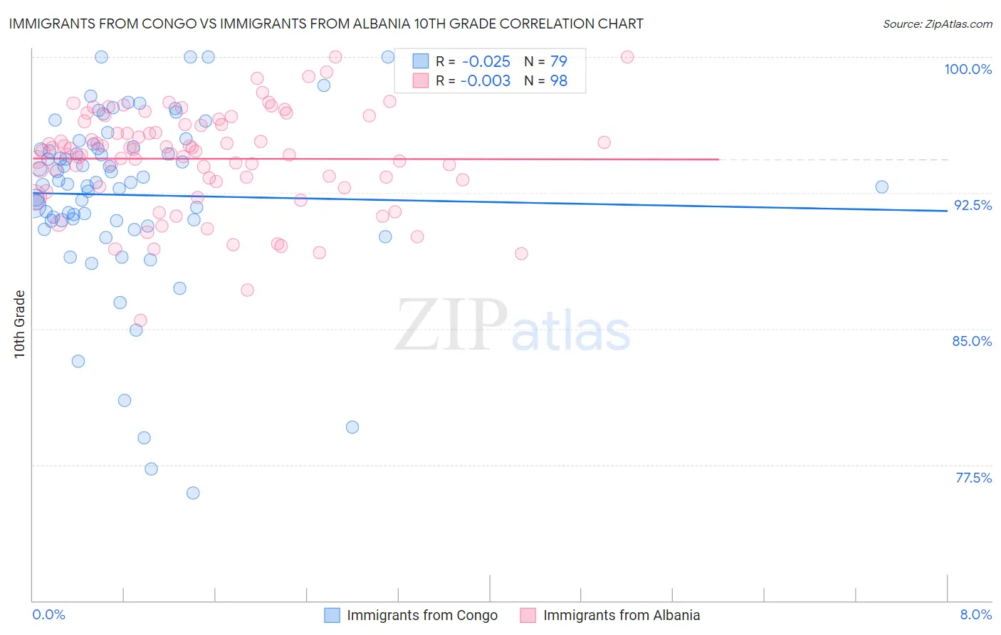 Immigrants from Congo vs Immigrants from Albania 10th Grade