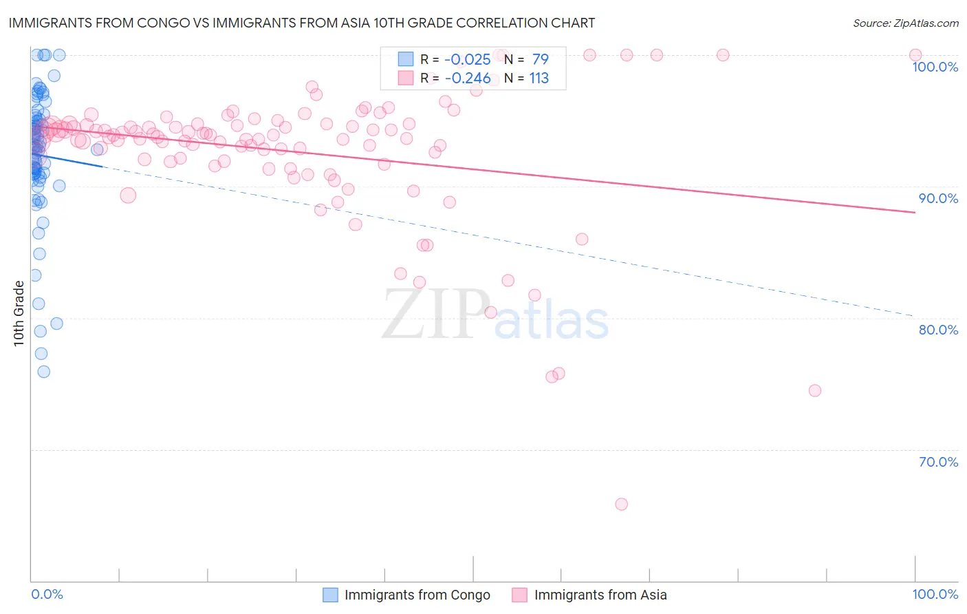 Immigrants from Congo vs Immigrants from Asia 10th Grade