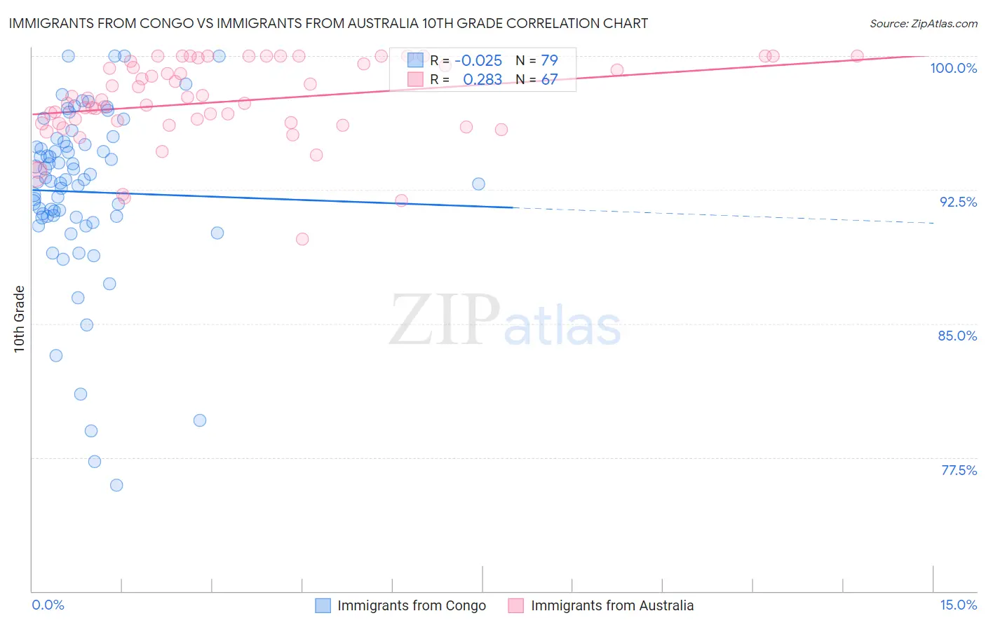 Immigrants from Congo vs Immigrants from Australia 10th Grade