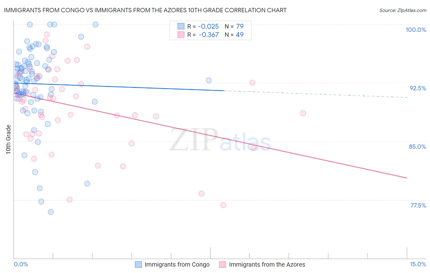 Immigrants from Congo vs Immigrants from the Azores 10th Grade