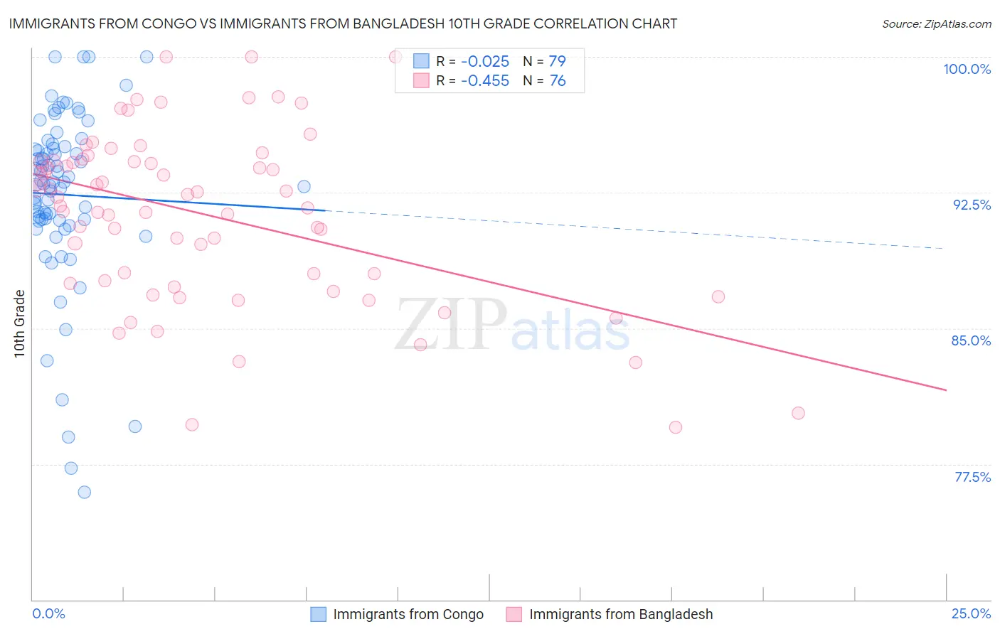Immigrants from Congo vs Immigrants from Bangladesh 10th Grade