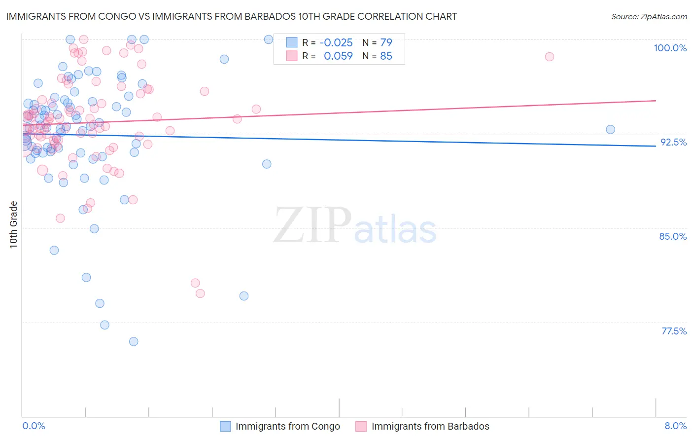Immigrants from Congo vs Immigrants from Barbados 10th Grade