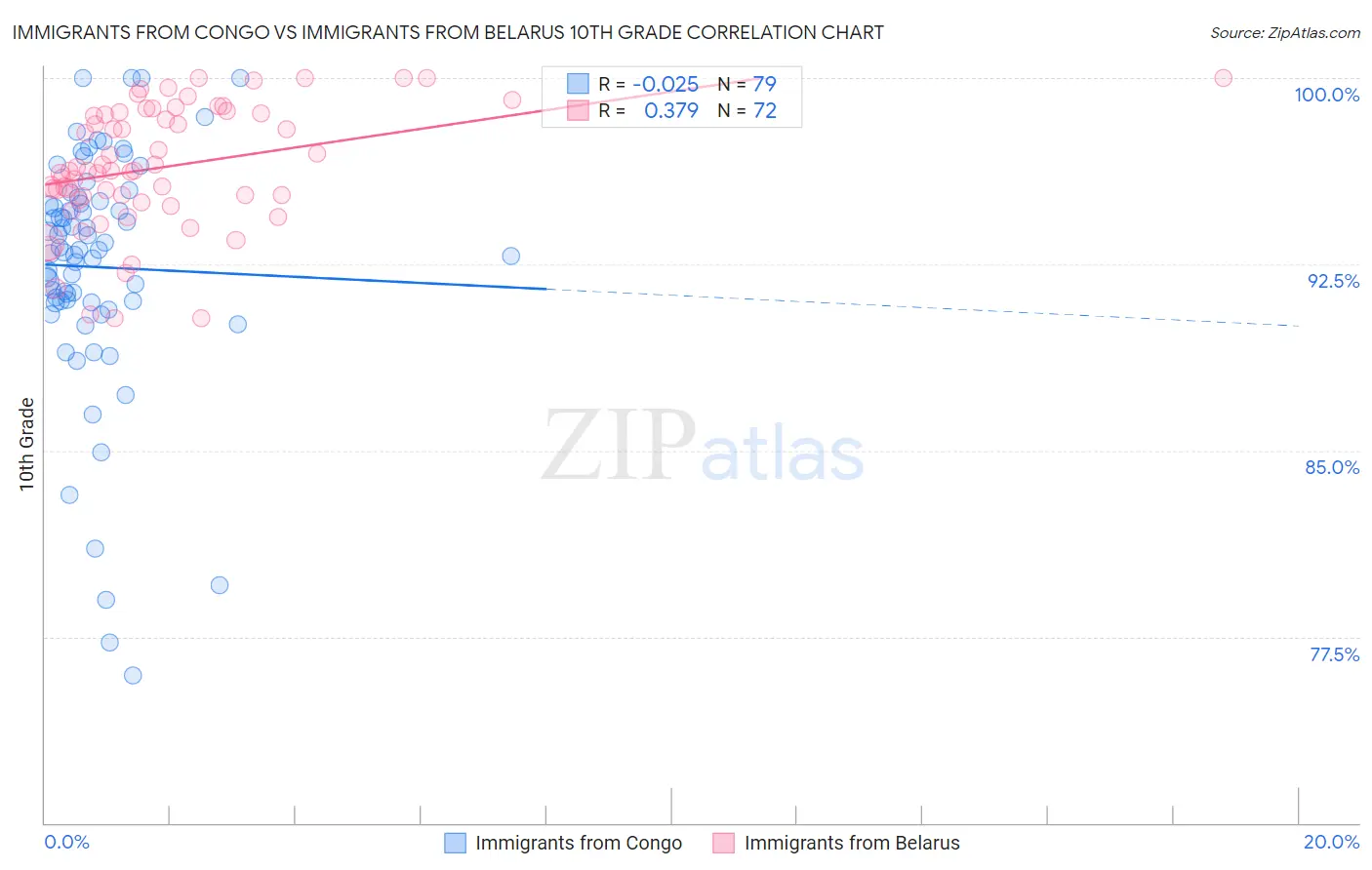 Immigrants from Congo vs Immigrants from Belarus 10th Grade