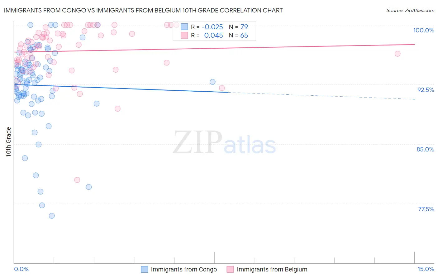 Immigrants from Congo vs Immigrants from Belgium 10th Grade