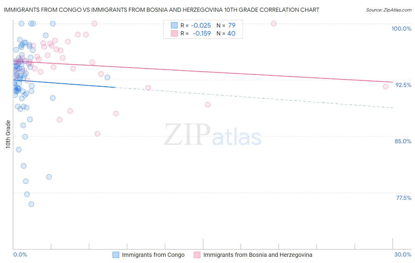 Immigrants from Congo vs Immigrants from Bosnia and Herzegovina 10th Grade