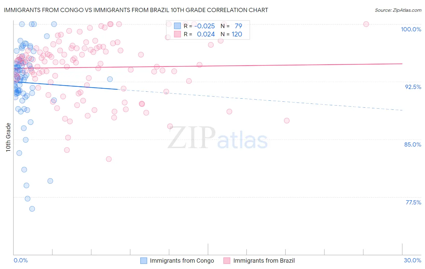 Immigrants from Congo vs Immigrants from Brazil 10th Grade