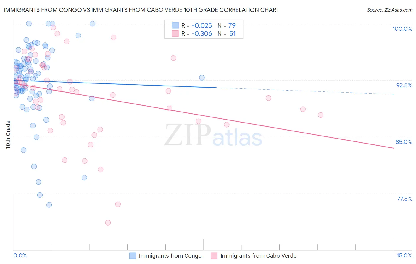 Immigrants from Congo vs Immigrants from Cabo Verde 10th Grade