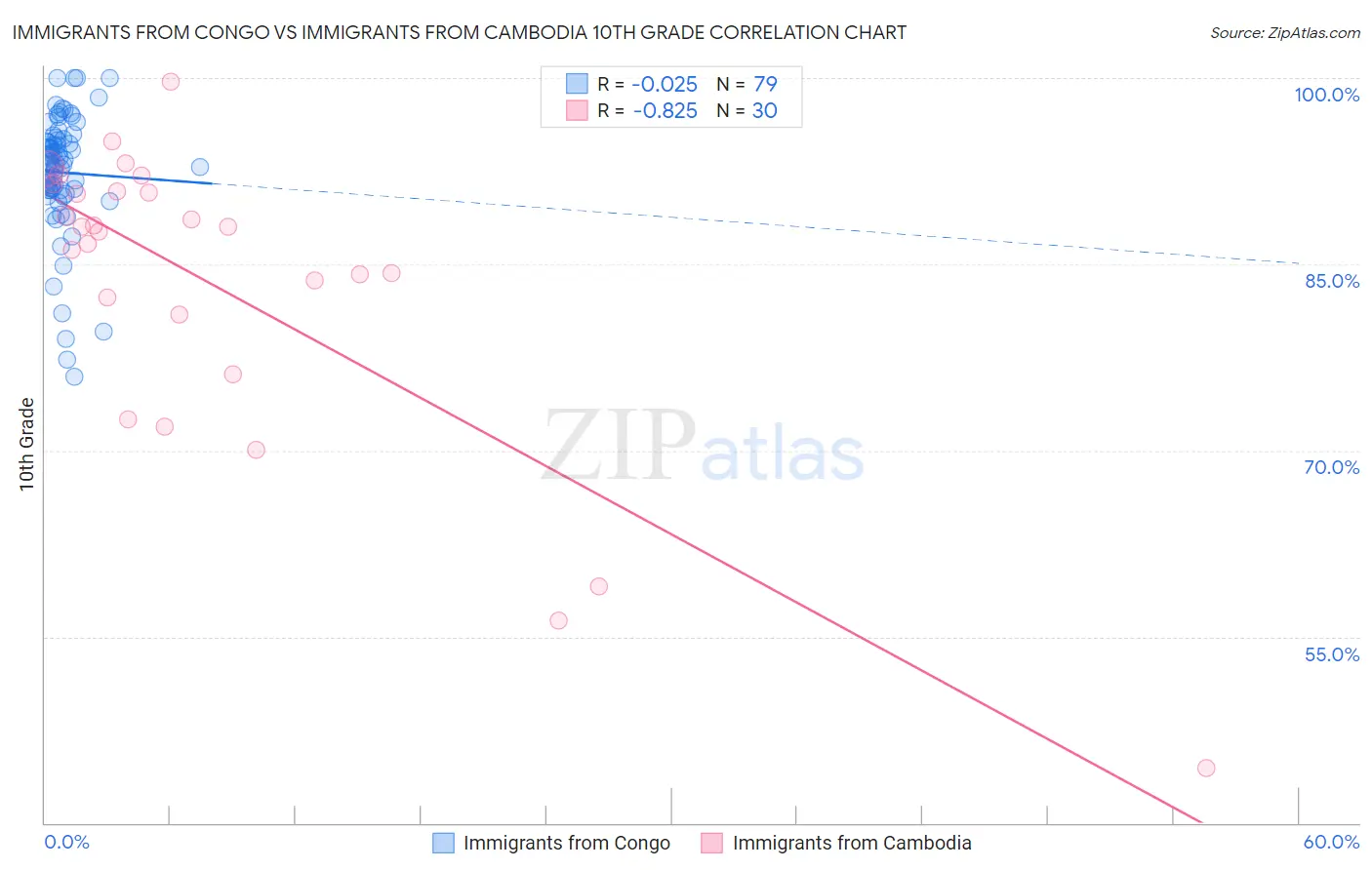 Immigrants from Congo vs Immigrants from Cambodia 10th Grade