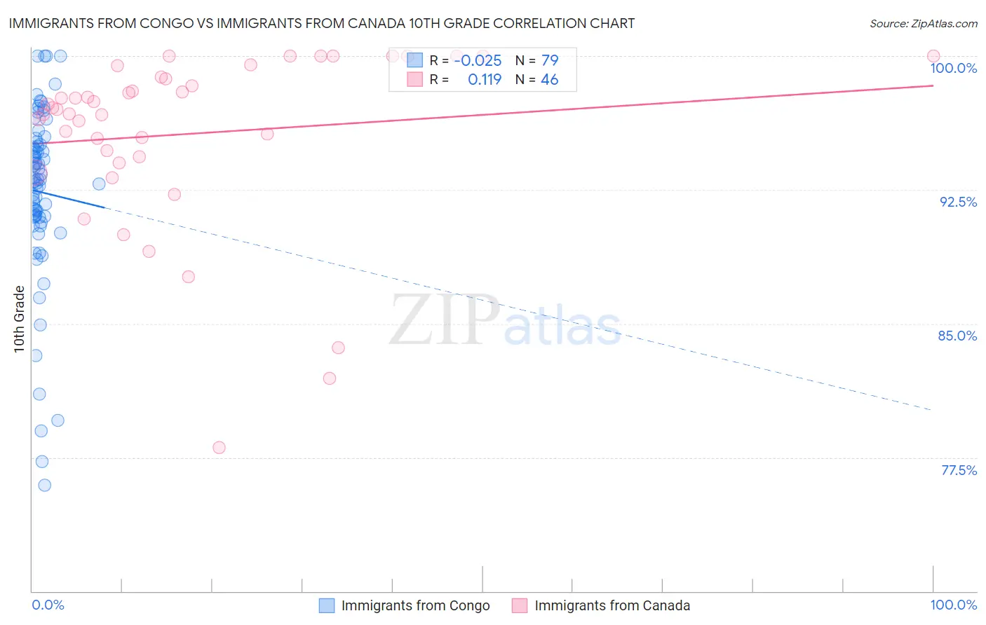 Immigrants from Congo vs Immigrants from Canada 10th Grade