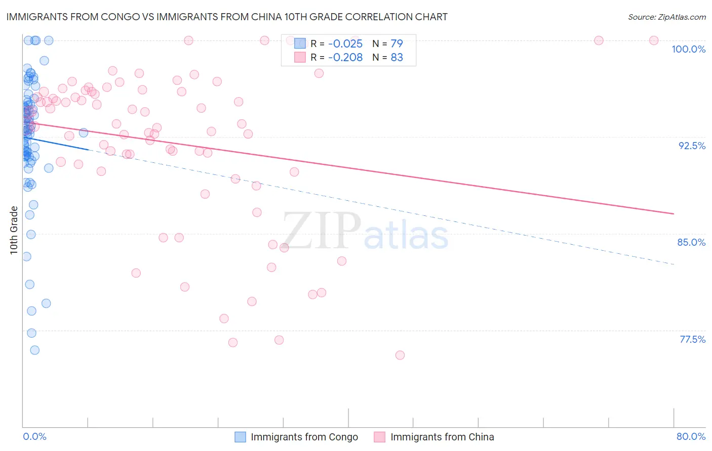 Immigrants from Congo vs Immigrants from China 10th Grade