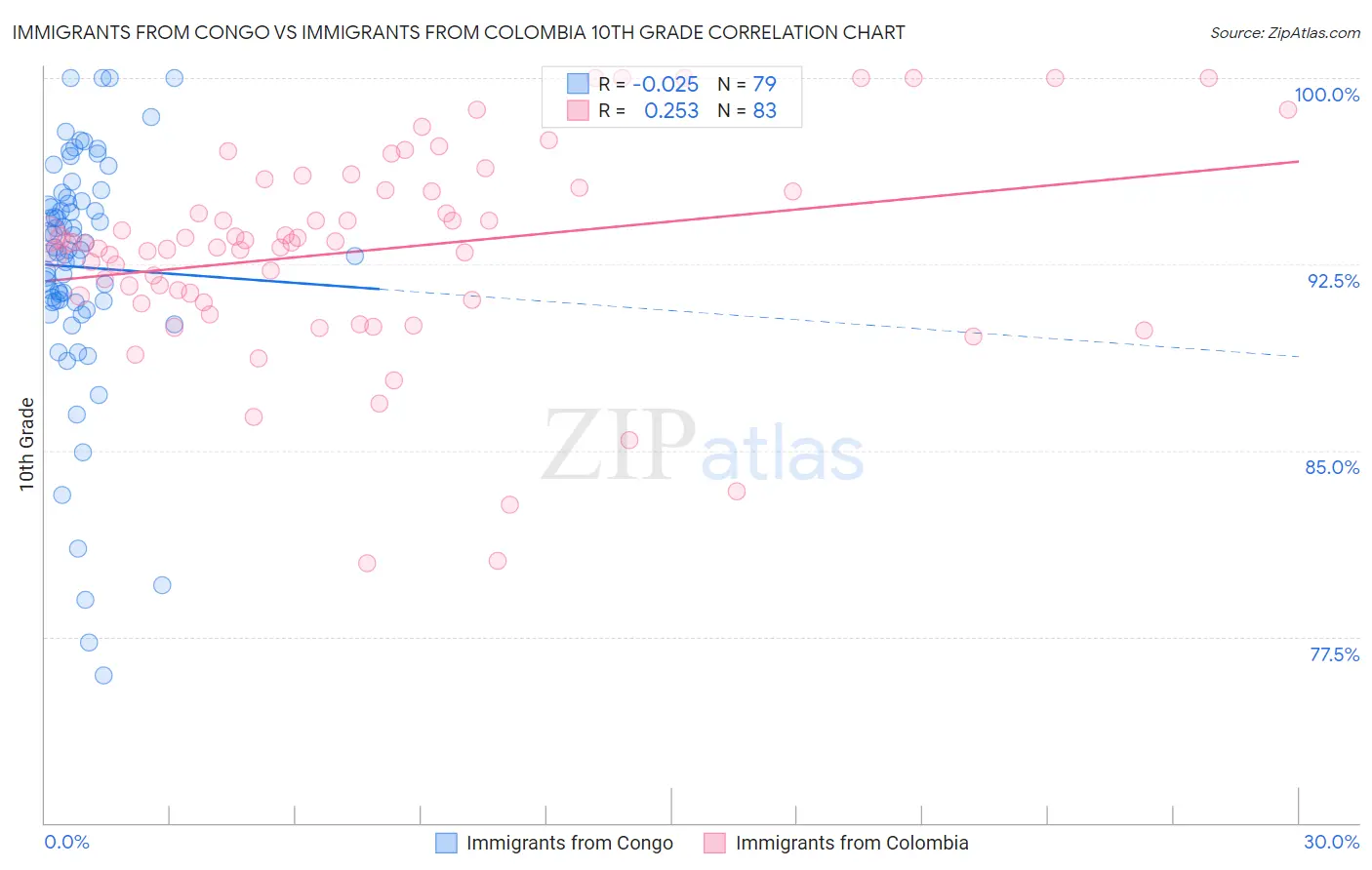 Immigrants from Congo vs Immigrants from Colombia 10th Grade