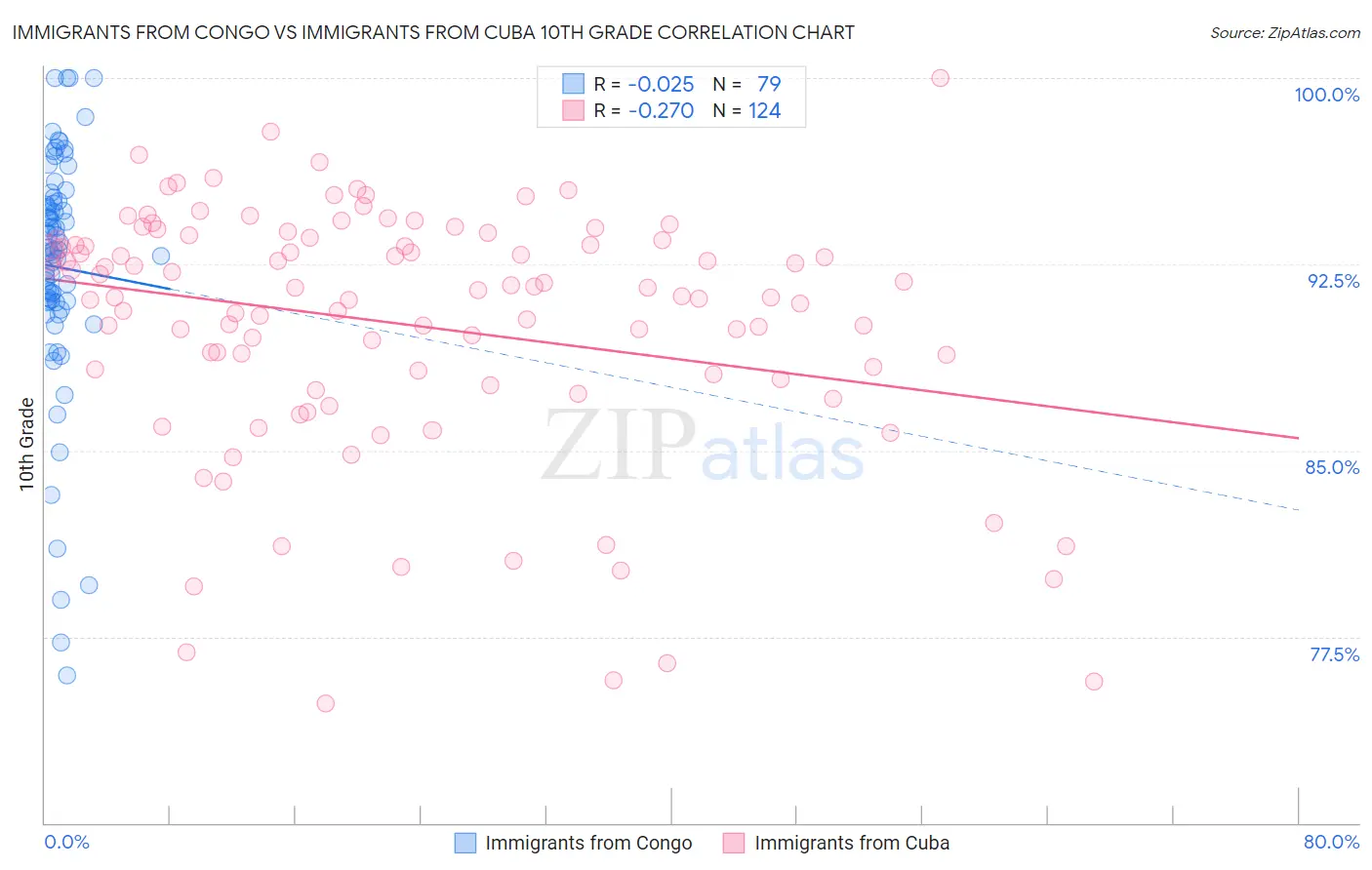 Immigrants from Congo vs Immigrants from Cuba 10th Grade