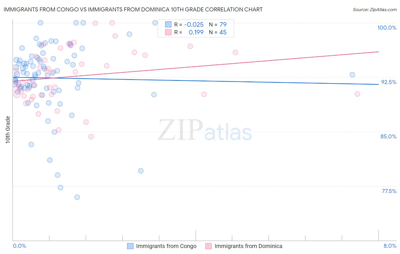 Immigrants from Congo vs Immigrants from Dominica 10th Grade
