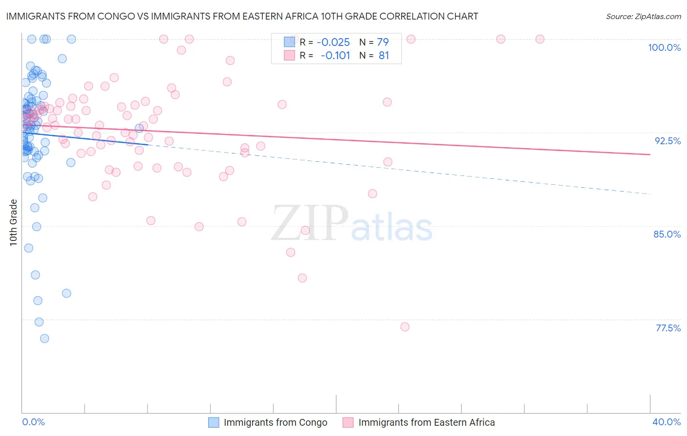 Immigrants from Congo vs Immigrants from Eastern Africa 10th Grade