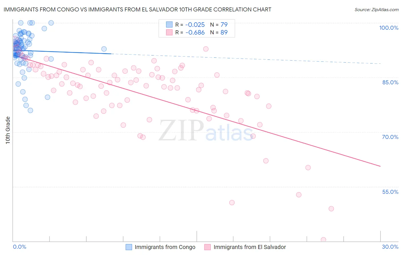 Immigrants from Congo vs Immigrants from El Salvador 10th Grade