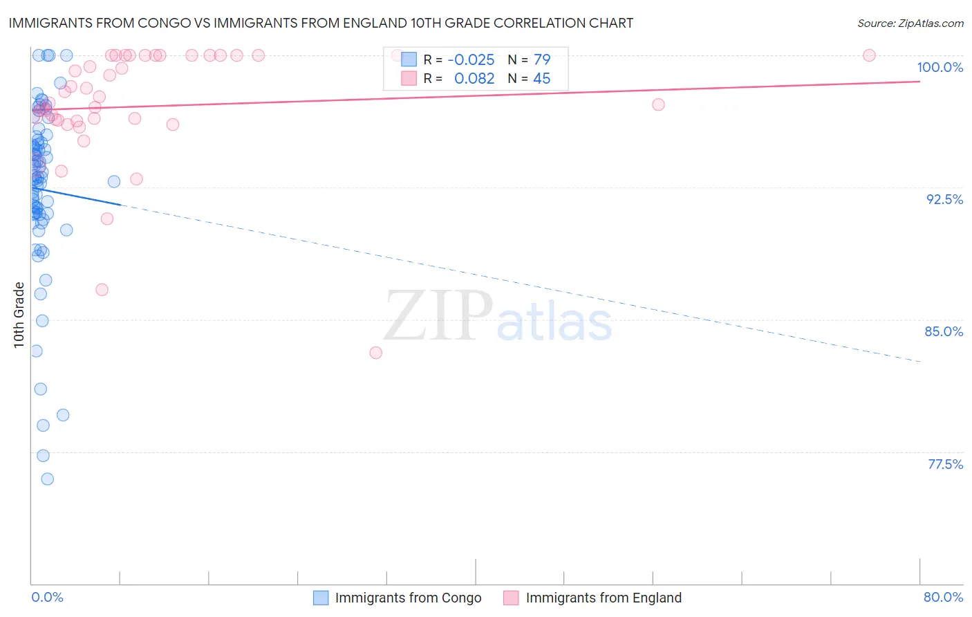 Immigrants from Congo vs Immigrants from England 10th Grade