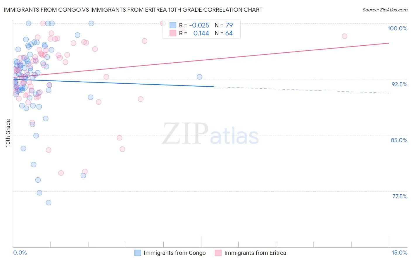 Immigrants from Congo vs Immigrants from Eritrea 10th Grade