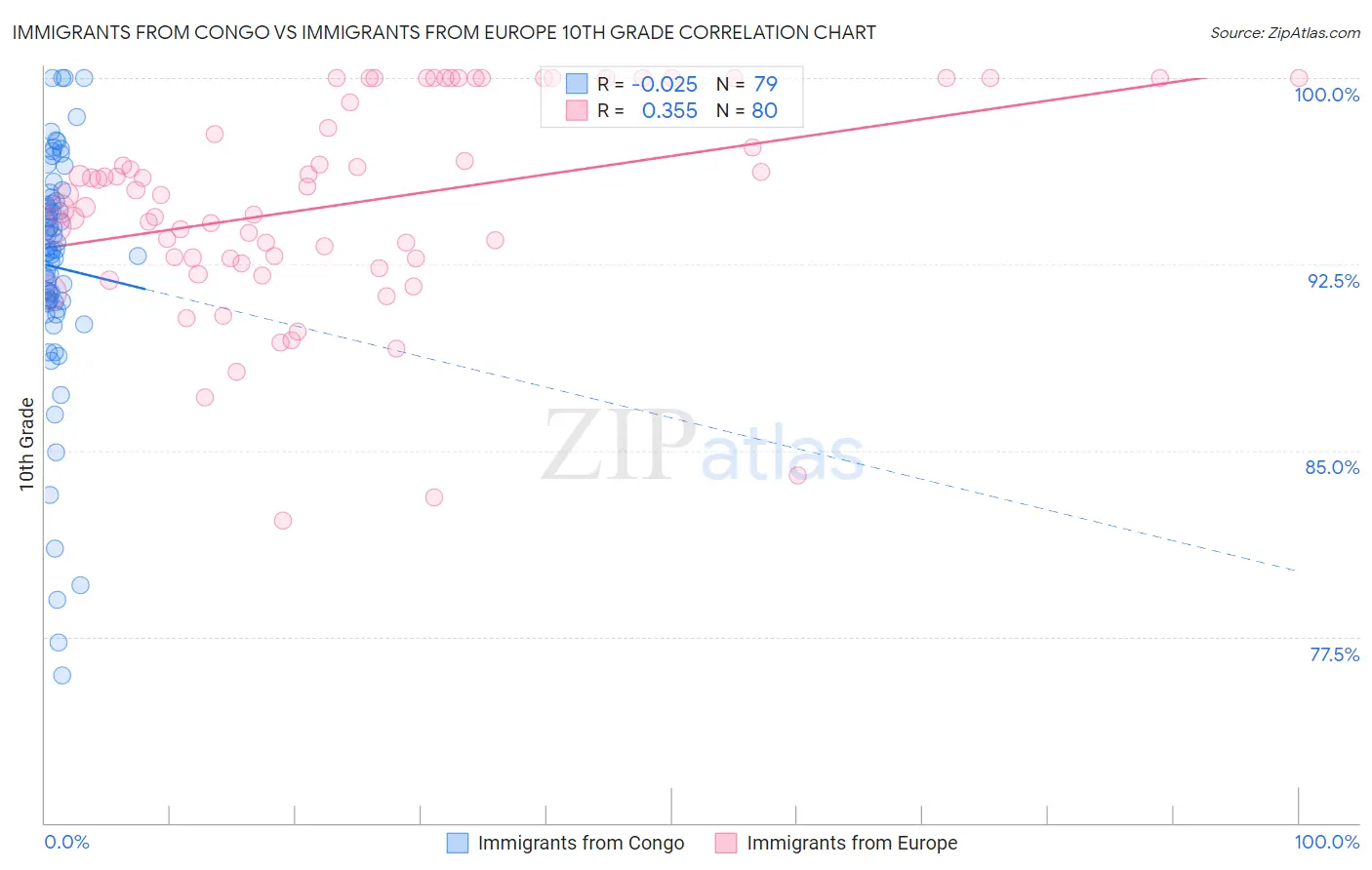 Immigrants from Congo vs Immigrants from Europe 10th Grade