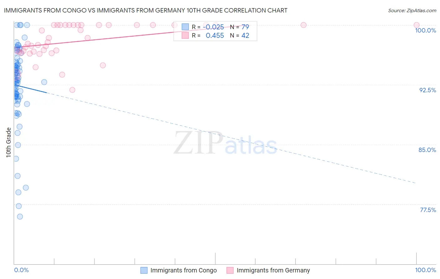 Immigrants from Congo vs Immigrants from Germany 10th Grade
