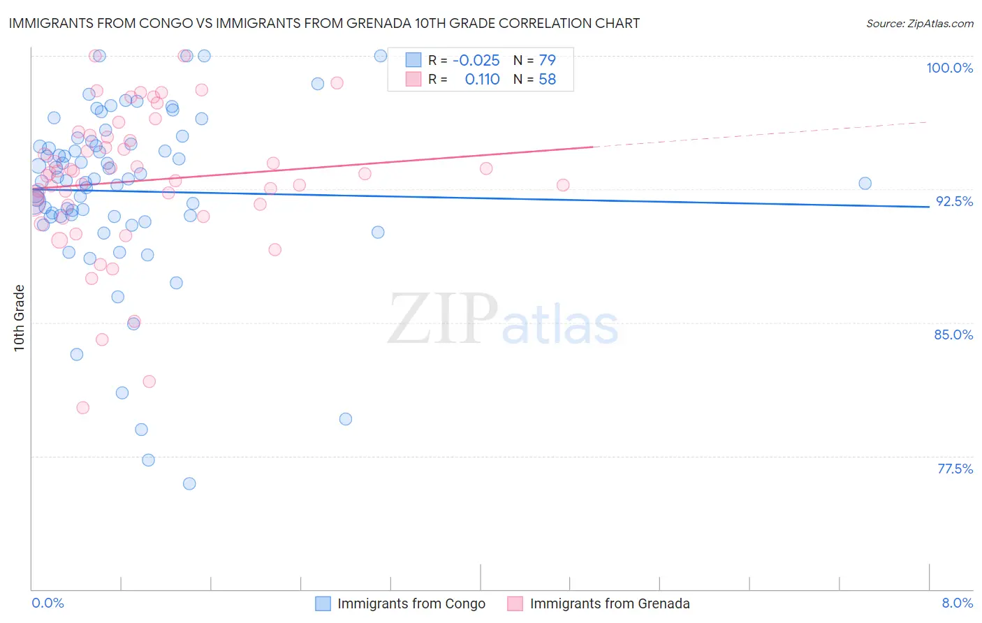 Immigrants from Congo vs Immigrants from Grenada 10th Grade