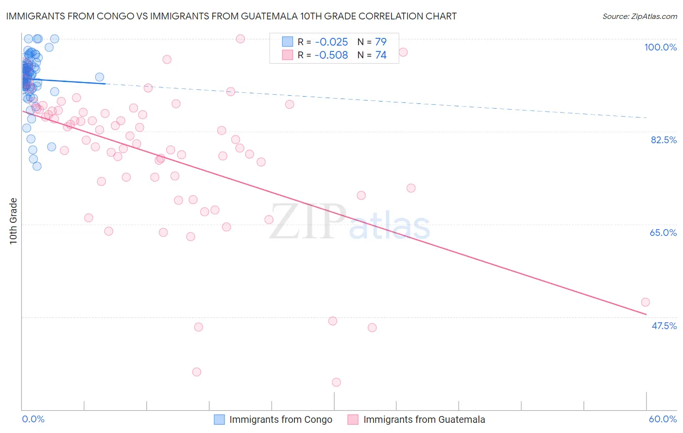 Immigrants from Congo vs Immigrants from Guatemala 10th Grade