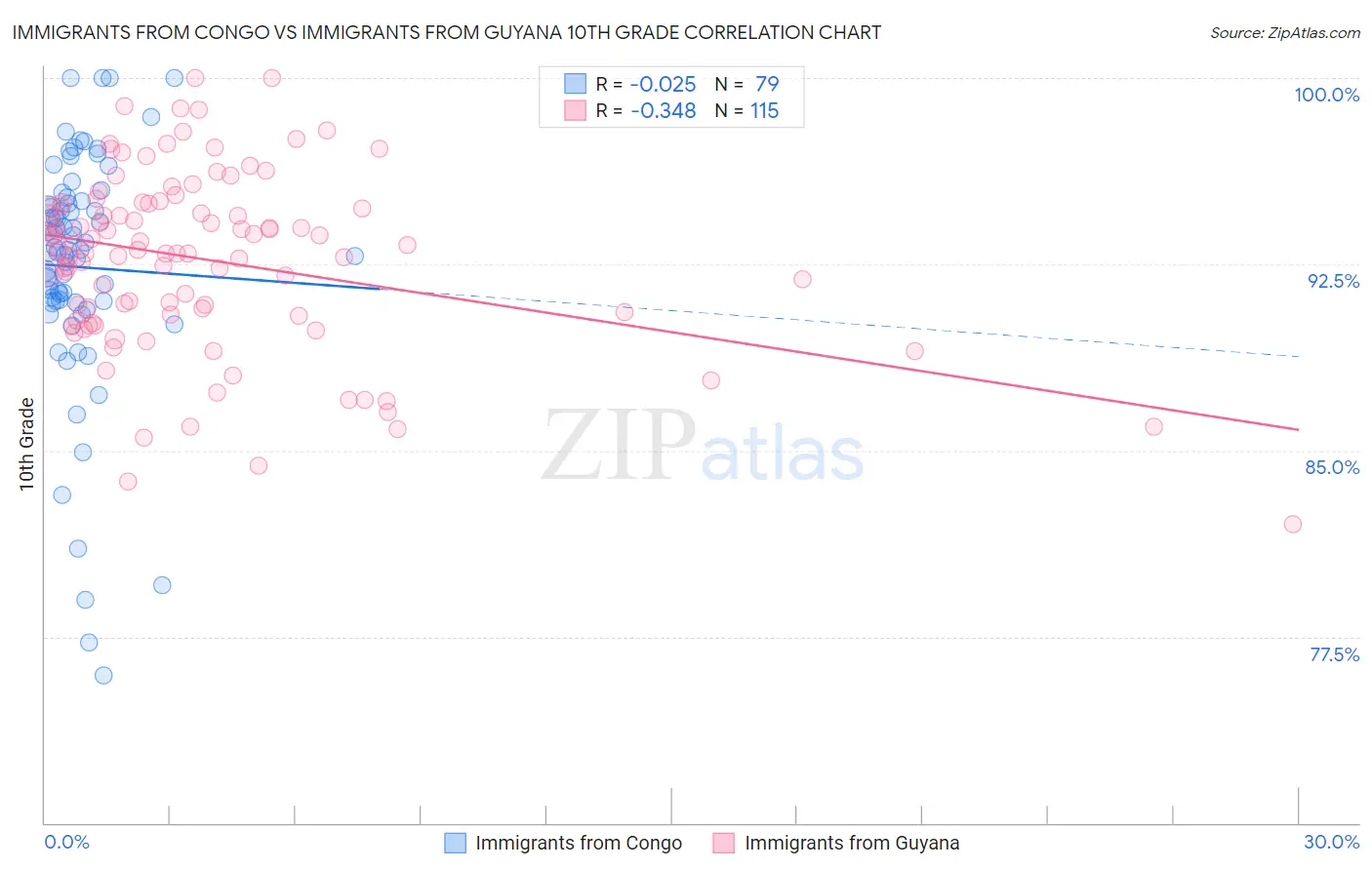 Immigrants from Congo vs Immigrants from Guyana 10th Grade