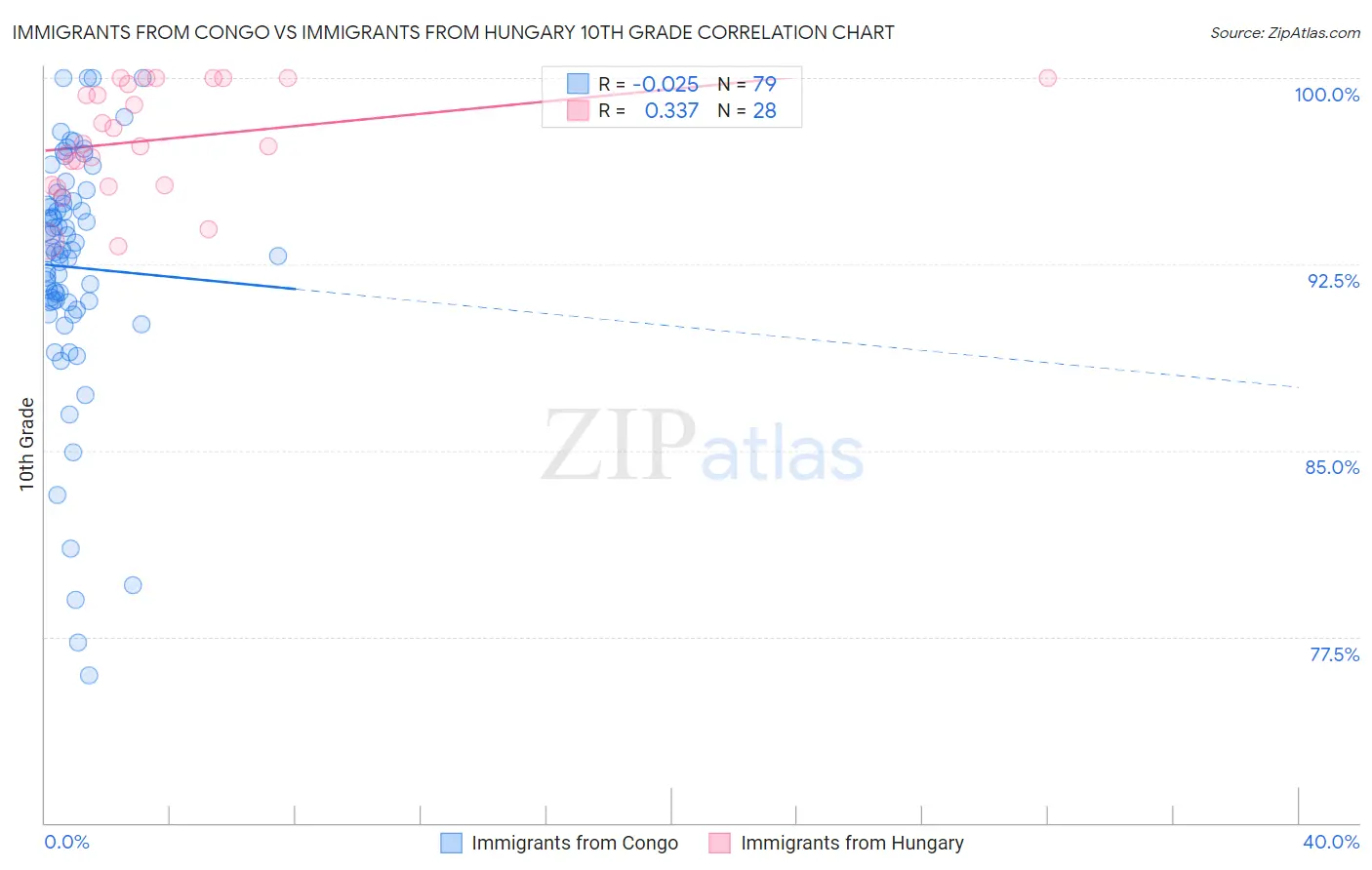 Immigrants from Congo vs Immigrants from Hungary 10th Grade