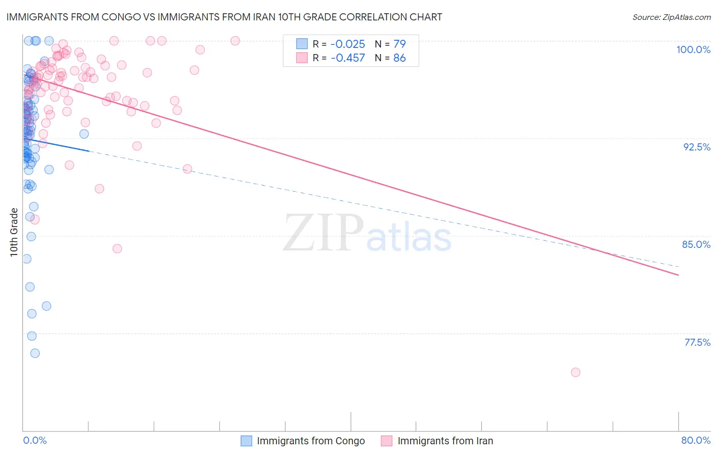 Immigrants from Congo vs Immigrants from Iran 10th Grade