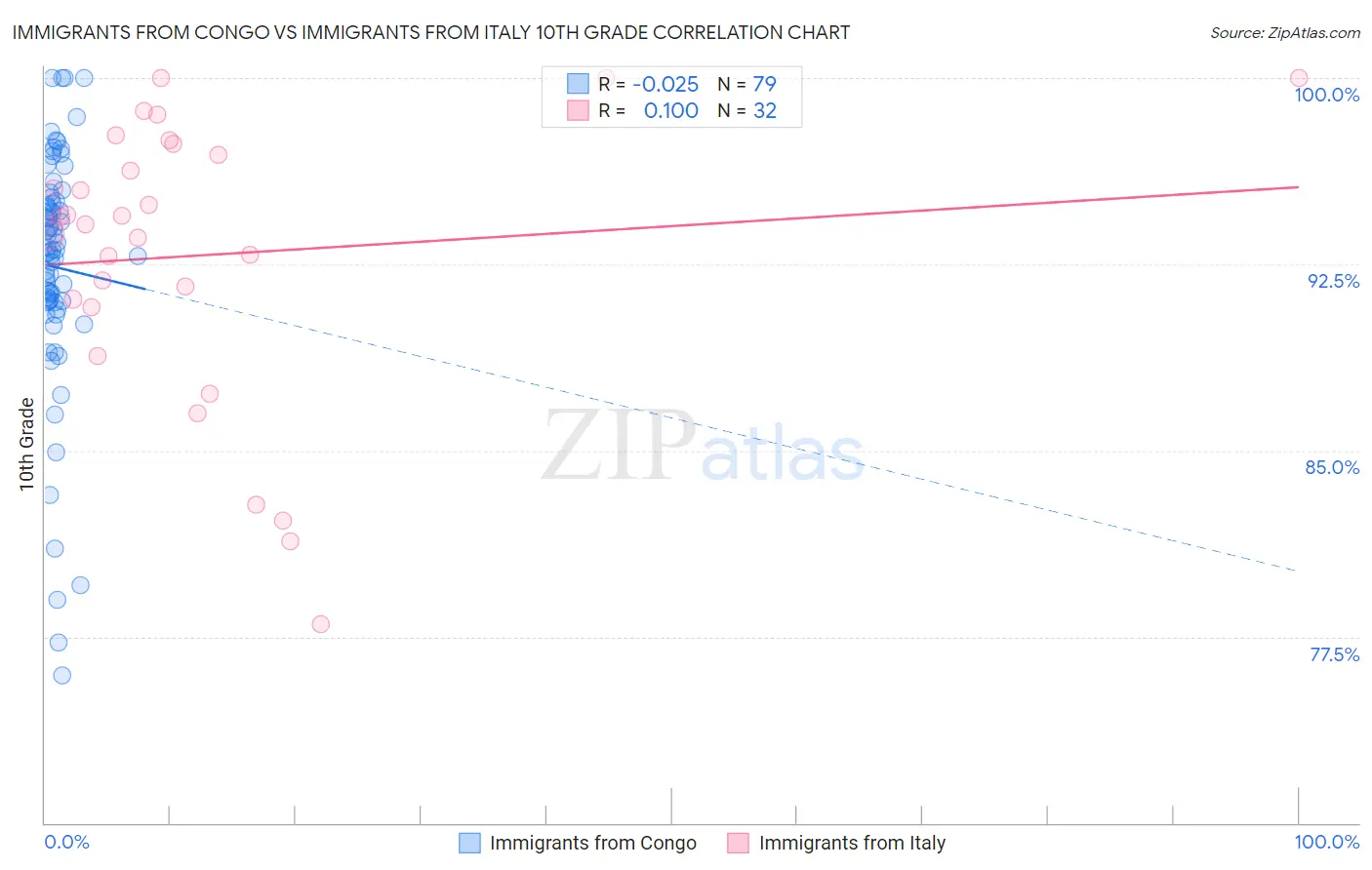 Immigrants from Congo vs Immigrants from Italy 10th Grade