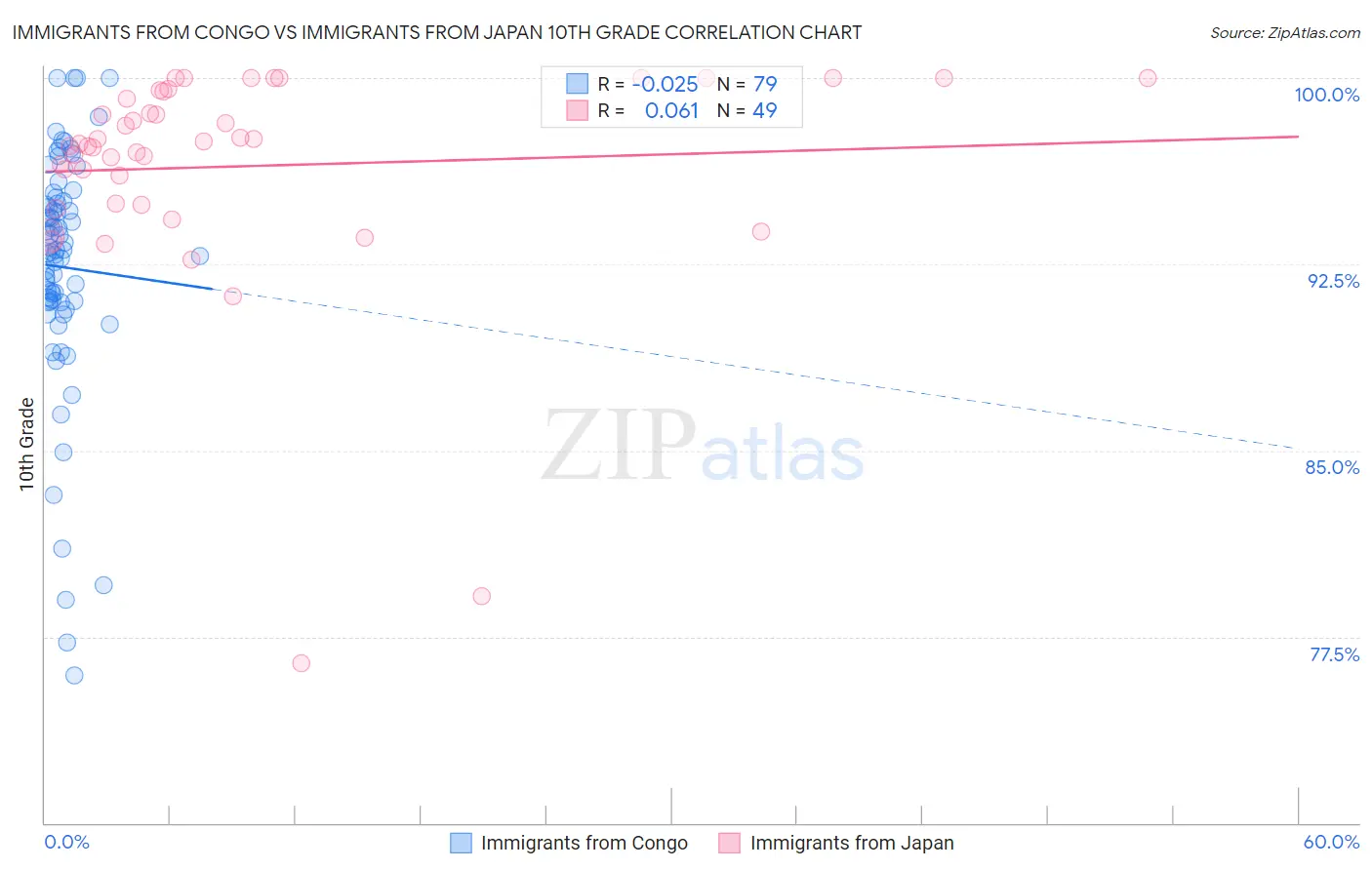 Immigrants from Congo vs Immigrants from Japan 10th Grade