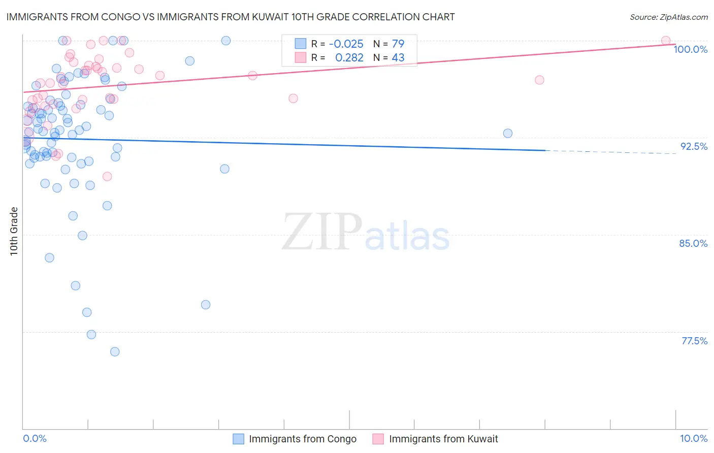 Immigrants from Congo vs Immigrants from Kuwait 10th Grade