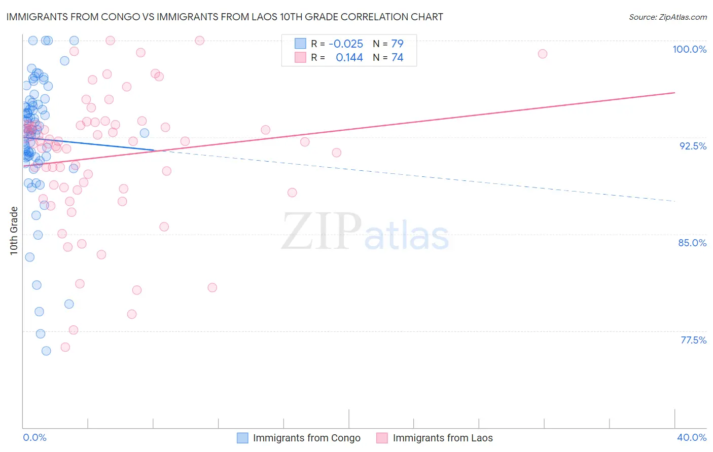 Immigrants from Congo vs Immigrants from Laos 10th Grade