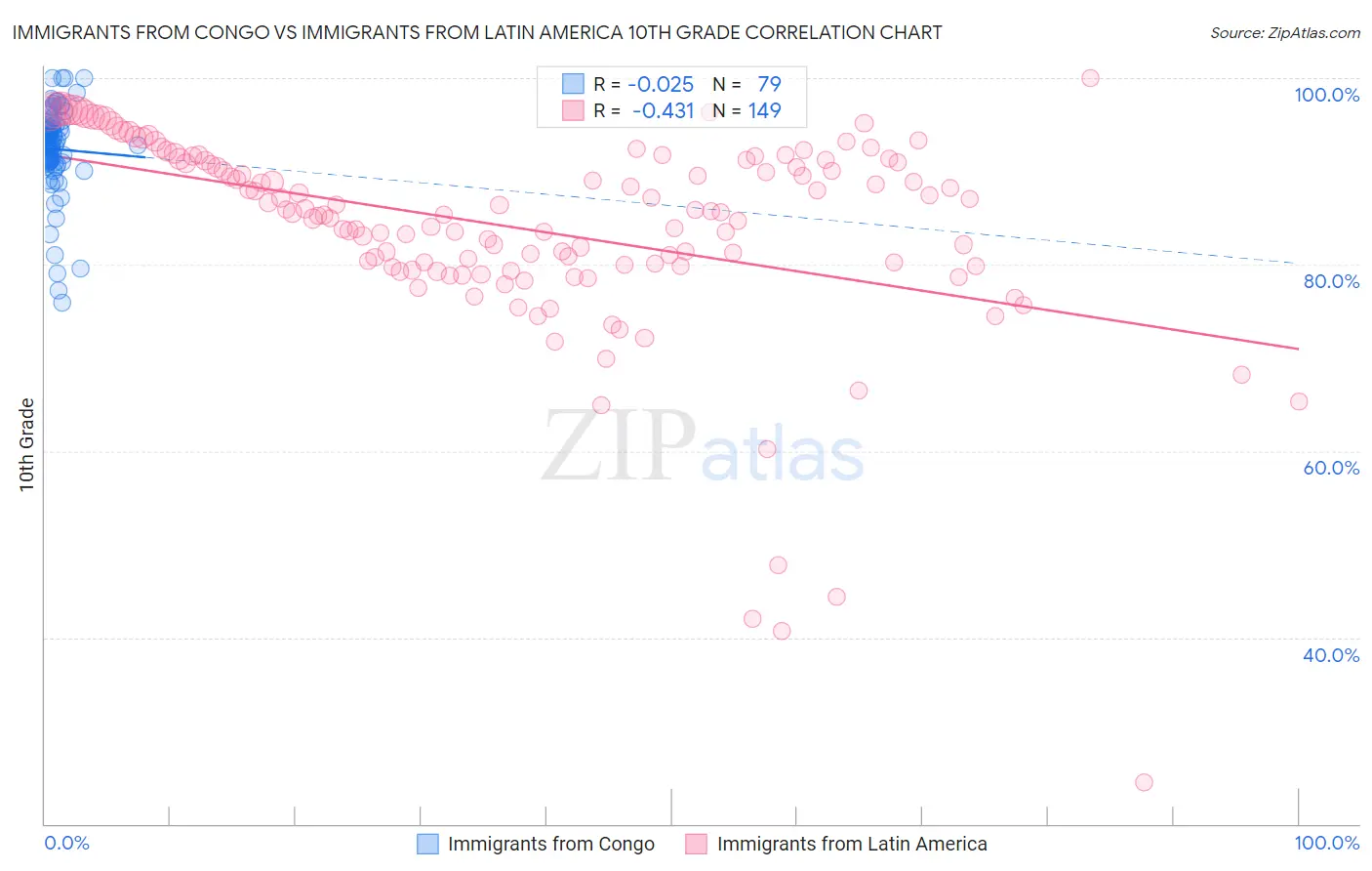 Immigrants from Congo vs Immigrants from Latin America 10th Grade