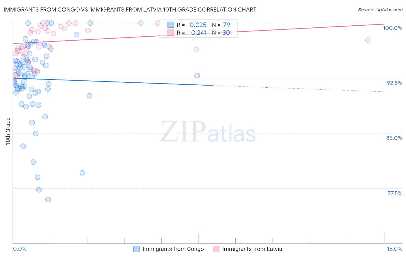 Immigrants from Congo vs Immigrants from Latvia 10th Grade