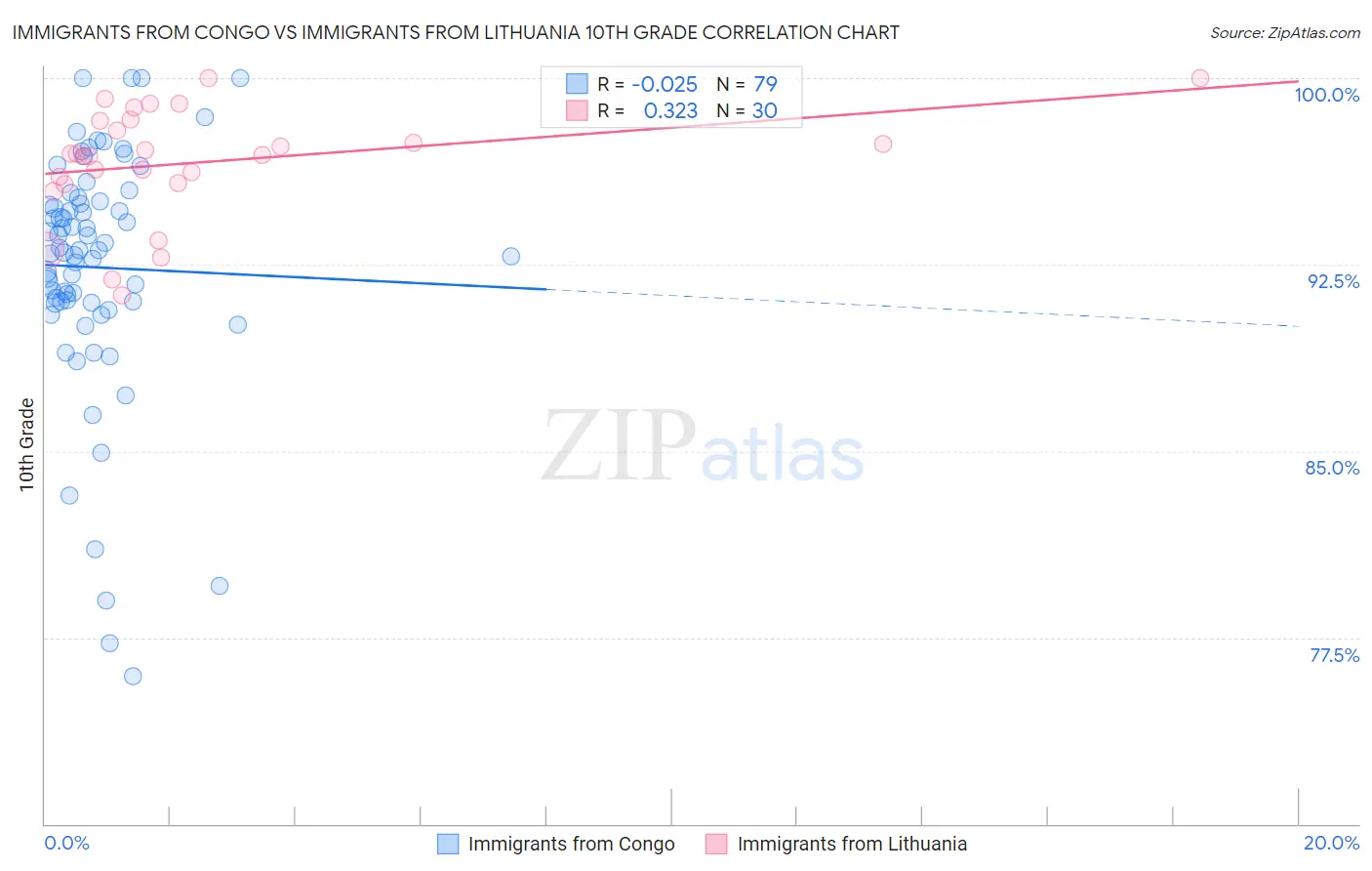 Immigrants from Congo vs Immigrants from Lithuania 10th Grade
