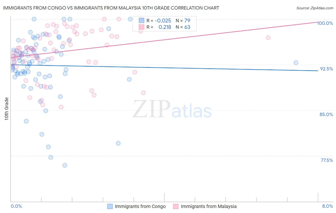 Immigrants from Congo vs Immigrants from Malaysia 10th Grade