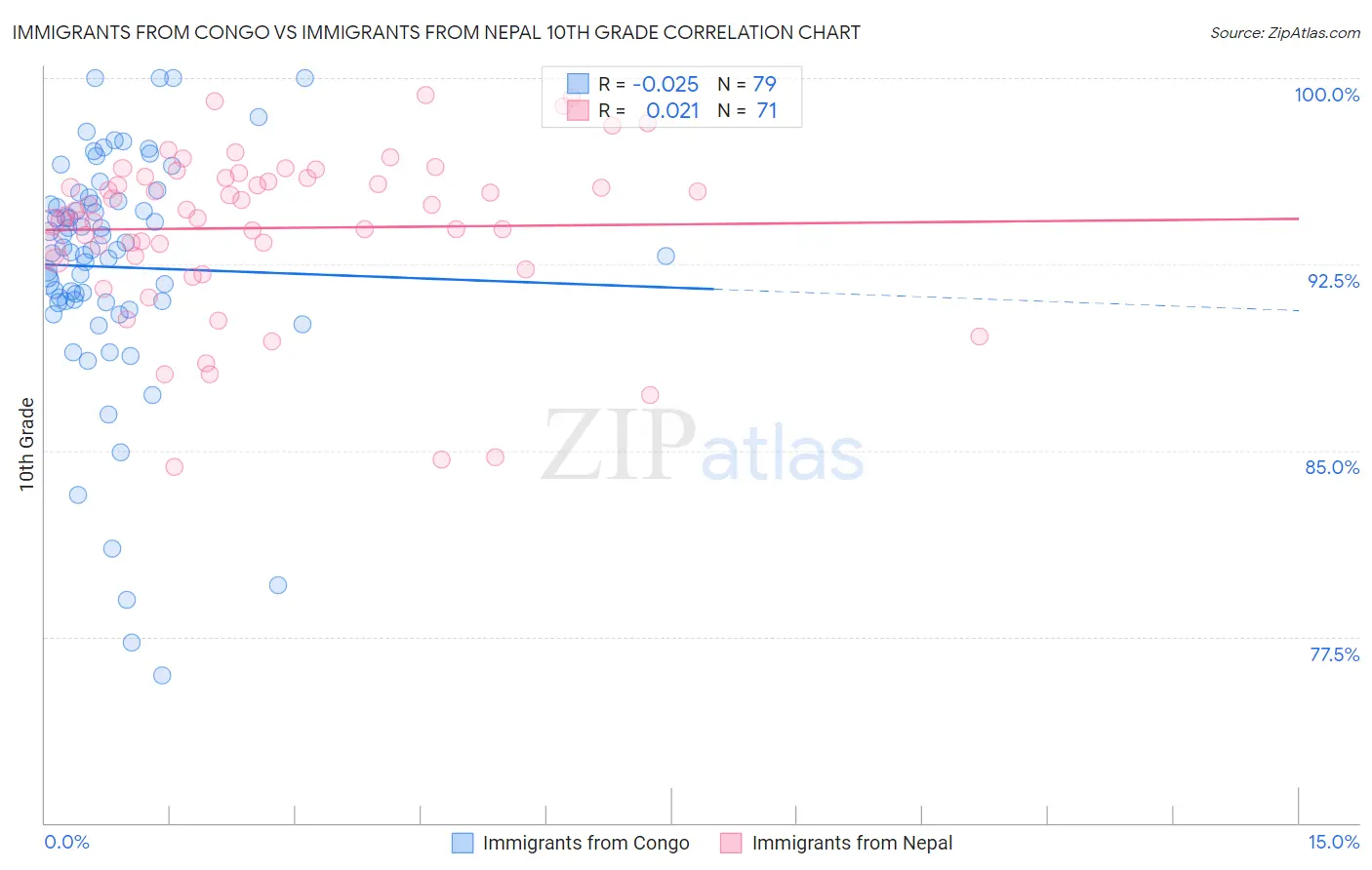 Immigrants from Congo vs Immigrants from Nepal 10th Grade