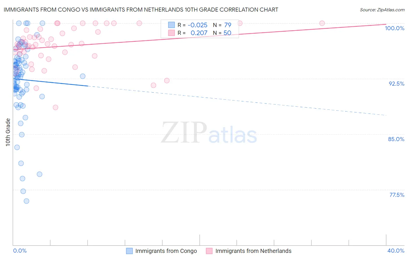 Immigrants from Congo vs Immigrants from Netherlands 10th Grade