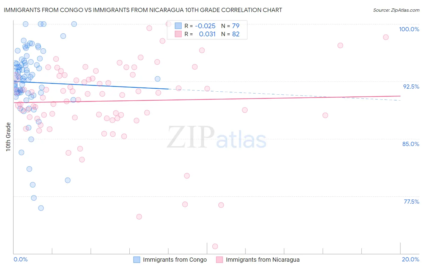 Immigrants from Congo vs Immigrants from Nicaragua 10th Grade