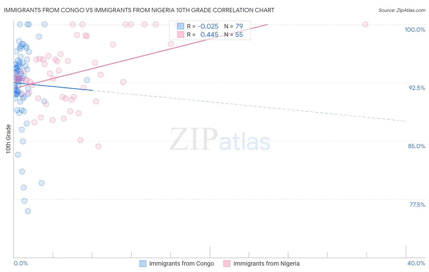 Immigrants from Congo vs Immigrants from Nigeria 10th Grade