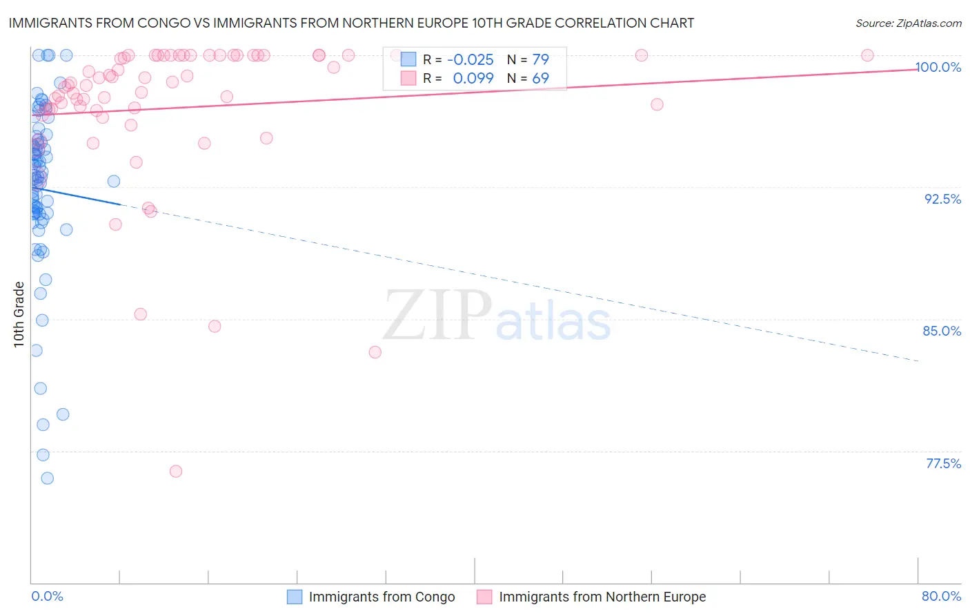 Immigrants from Congo vs Immigrants from Northern Europe 10th Grade