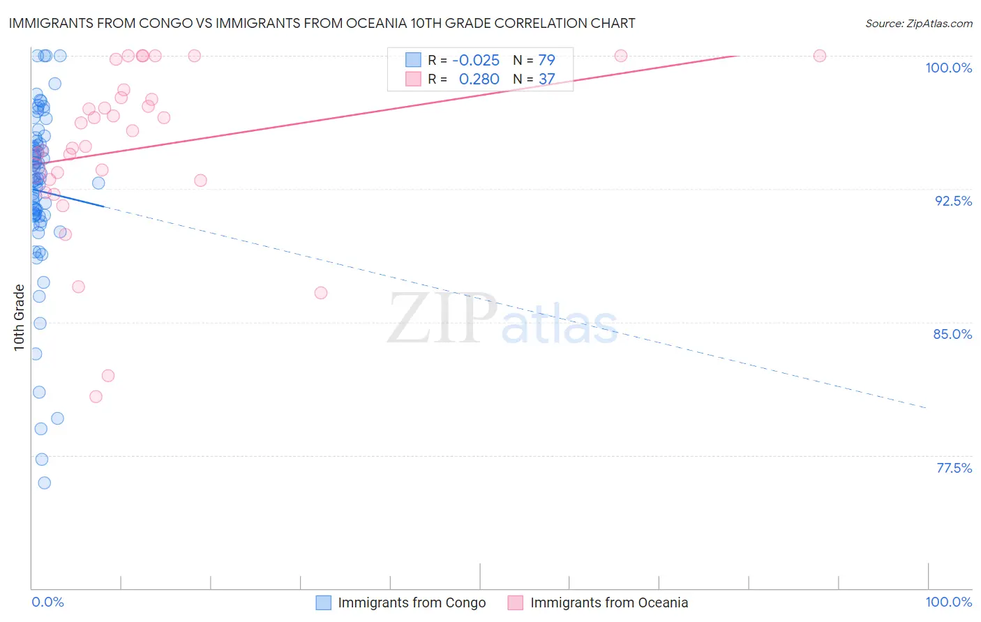 Immigrants from Congo vs Immigrants from Oceania 10th Grade