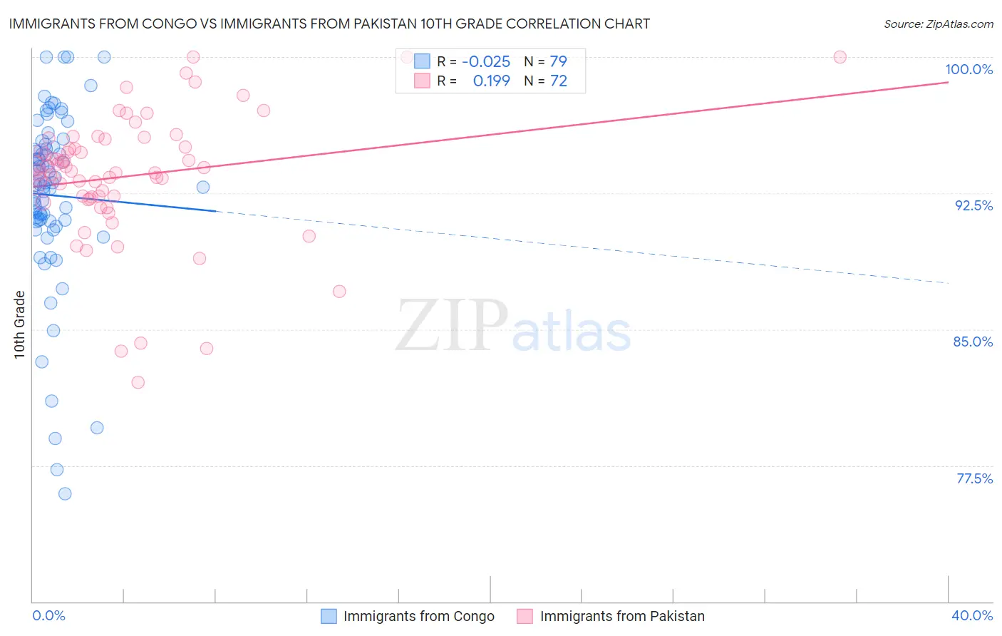 Immigrants from Congo vs Immigrants from Pakistan 10th Grade